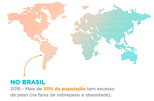 Excesso de peso no Brasil